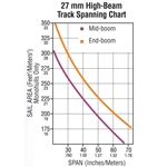 Hi-beam spanning chart