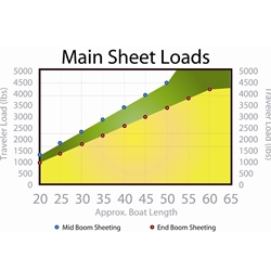 Main Sheet Loads